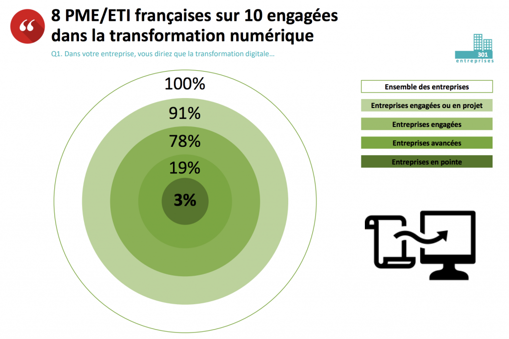 Tude Les Entreprises Et La Transformation Digitale Wydden