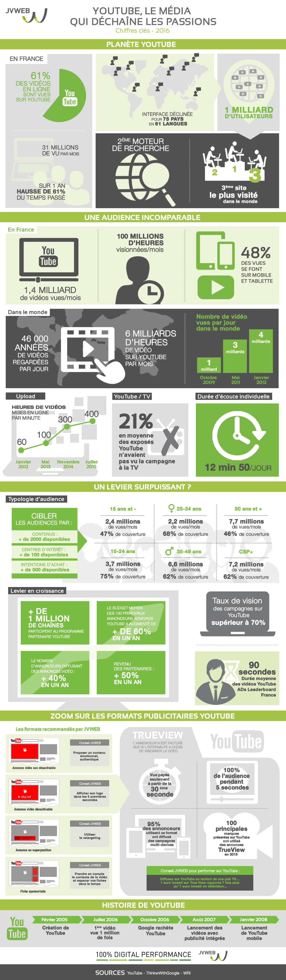 infographie-youtube-startup