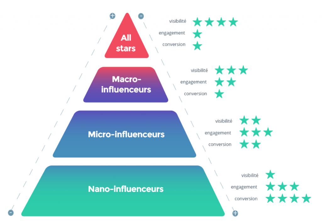 Pyramide influence campagne d'influence sur instagram